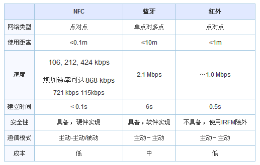 NFC、藍牙、紅外三者對比