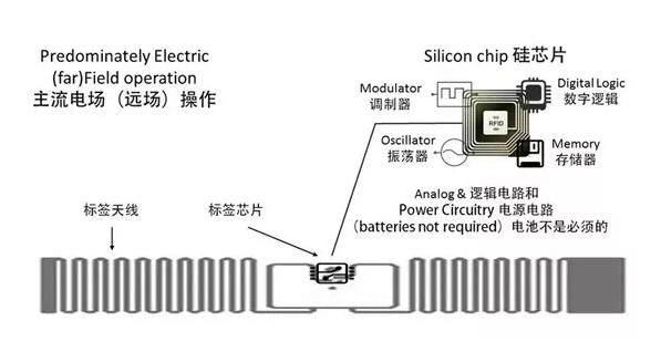 超高頻RFID電子標(biāo)簽種類(lèi)與應(yīng)用有哪些？
